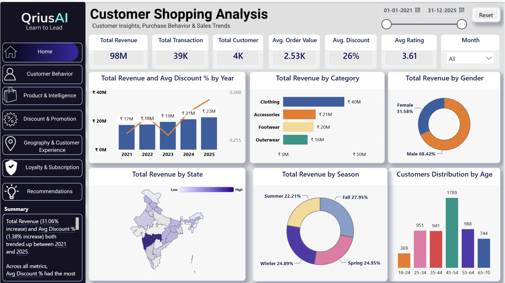 Customer Shopping Analytics Dashboard — dashboard preview
