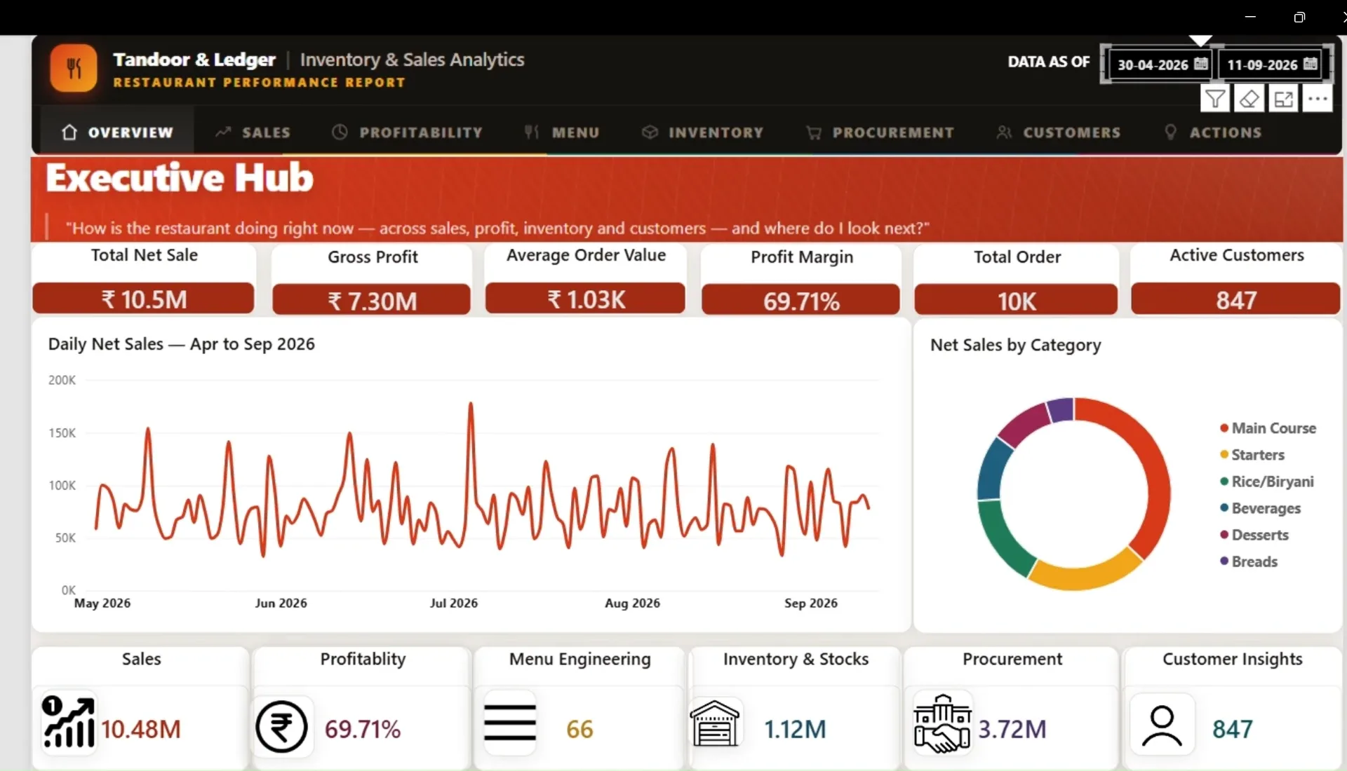 Restaurant Performance & Inventory Analytics Dashboard — dashboard preview